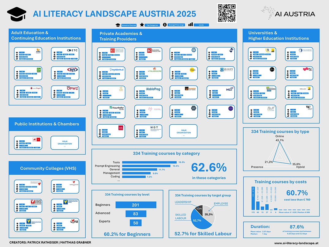 AI Literacy Landscape Übersicht - Visualisierung der KI-Bildungslandschaft in Österreich